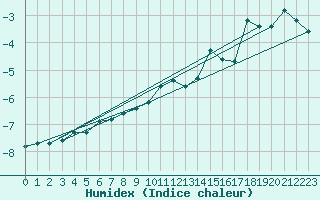 Courbe de l'humidex pour Balea Lac