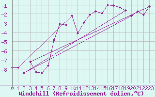 Courbe du refroidissement olien pour Michelstadt-Vielbrunn