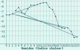 Courbe de l'humidex pour Jungfraujoch (Sw)