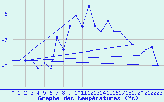 Courbe de tempratures pour Jungfraujoch (Sw)