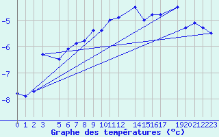 Courbe de tempratures pour Kvitfjell