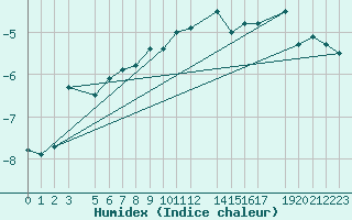 Courbe de l'humidex pour Kvitfjell