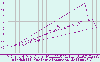 Courbe du refroidissement olien pour Batsfjord