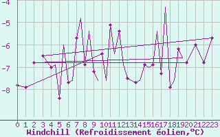 Courbe du refroidissement olien pour Sandnessjoen / Stokka