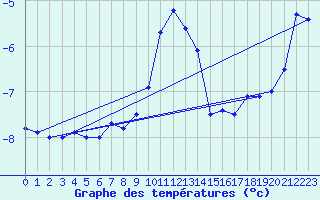 Courbe de tempratures pour Delsbo