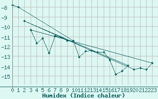 Courbe de l'humidex pour Piz Martegnas