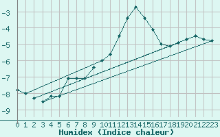 Courbe de l'humidex pour Villacher Alpe