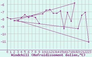 Courbe du refroidissement olien pour Mierkenis