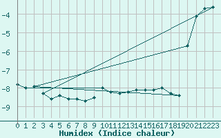 Courbe de l'humidex pour Grand Saint Bernard (Sw)