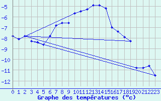 Courbe de tempratures pour Abisko