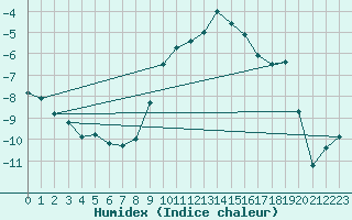 Courbe de l'humidex pour Fet I Eidfjord