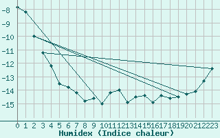 Courbe de l'humidex pour Titlis