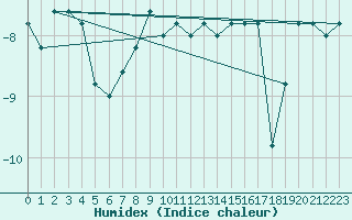 Courbe de l'humidex pour Pian Rosa (It)