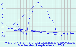 Courbe de tempratures pour Calafat