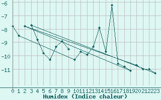 Courbe de l'humidex pour Jungfraujoch (Sw)