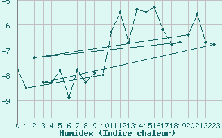 Courbe de l'humidex pour Gornergrat