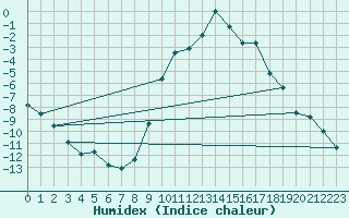 Courbe de l'humidex pour Loken I Volbu