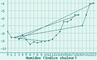 Courbe de l'humidex pour Saentis (Sw)