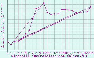 Courbe du refroidissement olien pour Schoeckl