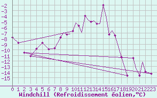 Courbe du refroidissement olien pour Leknes