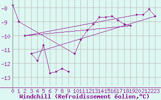 Courbe du refroidissement olien pour Belfort-Dorans (90)