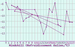 Courbe du refroidissement olien pour Monte Terminillo