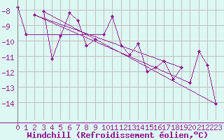 Courbe du refroidissement olien pour Gornergrat