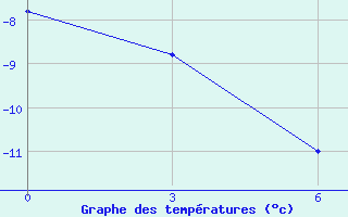 Courbe de tempratures pour Base Belgrano Ii