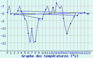 Courbe de tempratures pour Bardufoss