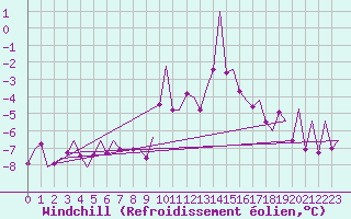 Courbe du refroidissement olien pour Landsberg