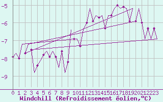 Courbe du refroidissement olien pour Luxembourg (Lux)