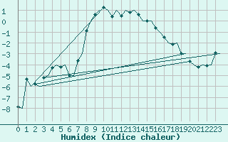 Courbe de l'humidex pour Visby Flygplats