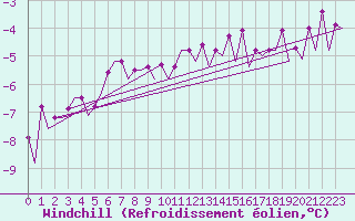 Courbe du refroidissement olien pour Umea Flygplats