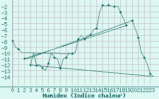 Courbe de l'humidex pour Bardufoss