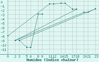 Courbe de l'humidex pour Niinisalo