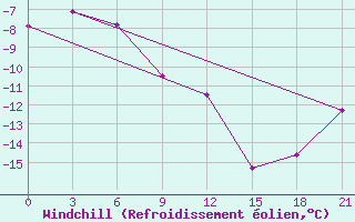 Courbe du refroidissement olien pour Sura