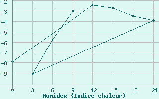 Courbe de l'humidex pour Furmanovo