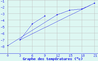 Courbe de tempratures pour Tula