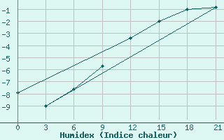 Courbe de l'humidex pour Tetovo