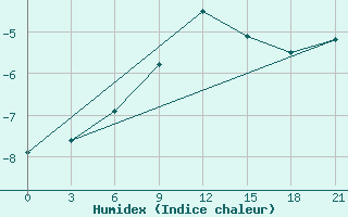 Courbe de l'humidex pour Vjaz'Ma