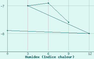 Courbe de l'humidex pour Pevek Apapelgino 