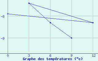 Courbe de tempratures pour Chokurdah