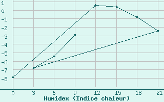 Courbe de l'humidex pour Klin