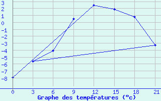 Courbe de tempratures pour Zukovka