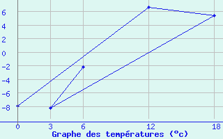 Courbe de tempratures pour Opochka