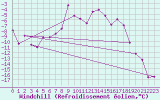 Courbe du refroidissement olien pour Karasjok