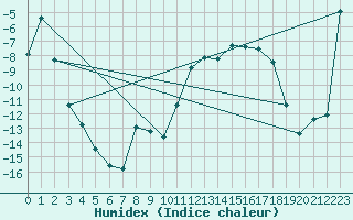 Courbe de l'humidex pour Dividalen II