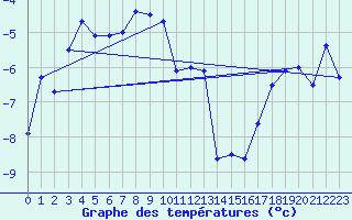 Courbe de tempratures pour Naimakka