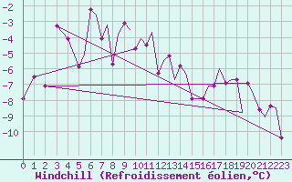 Courbe du refroidissement olien pour Tromso / Langnes