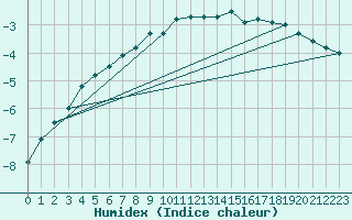 Courbe de l'humidex pour Halsua Kanala Purola